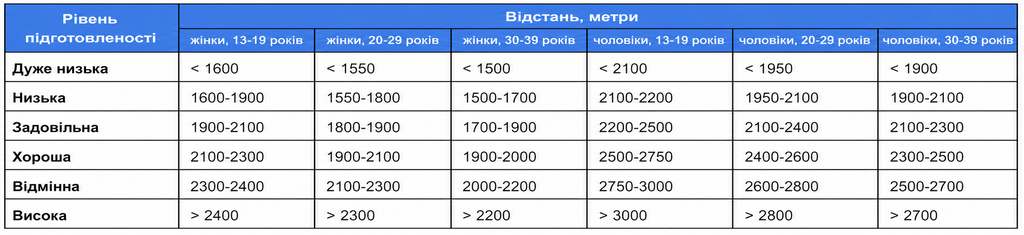 Тест Купера: методика, оцінювання результатів, аналіз